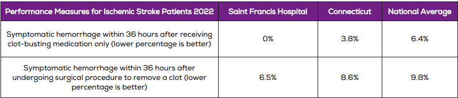 2022 Stroke Outcomes